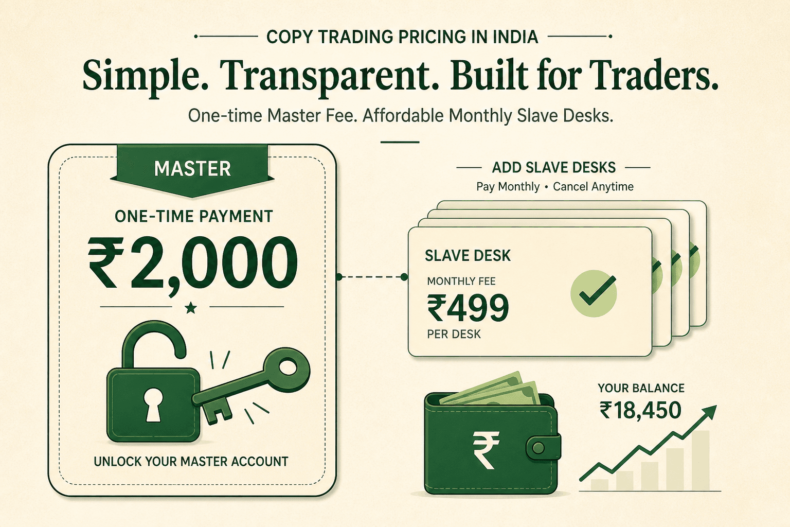 ₹2,000 one-time master unlock badge beside ₹499 monthly slave cards and a wallet